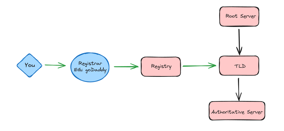 An image of a diagram showing the sequence from the Registrant, to the Registrar, to the Registry, and ending at the TLD.