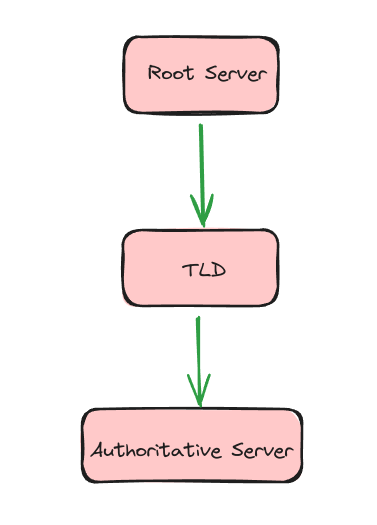 A diagram image showing the sequence from the root server, to the TLD, and ending at the Authoritative Server.