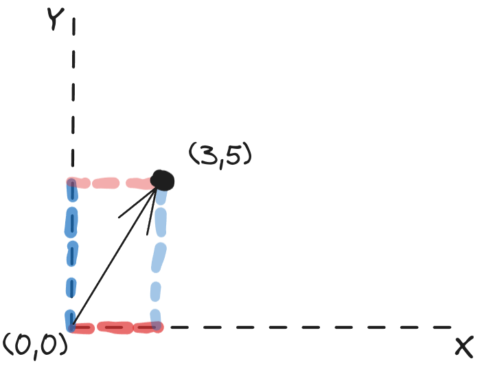 An image containing a vector (3,5) on a Cartesian plane